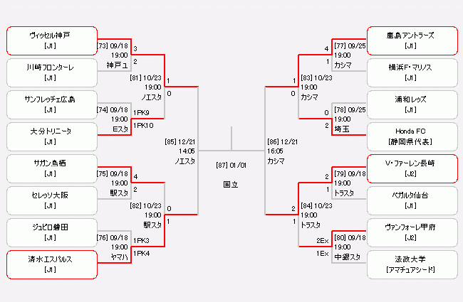 2019天皇杯のトーナメント表（準決勝開催前）